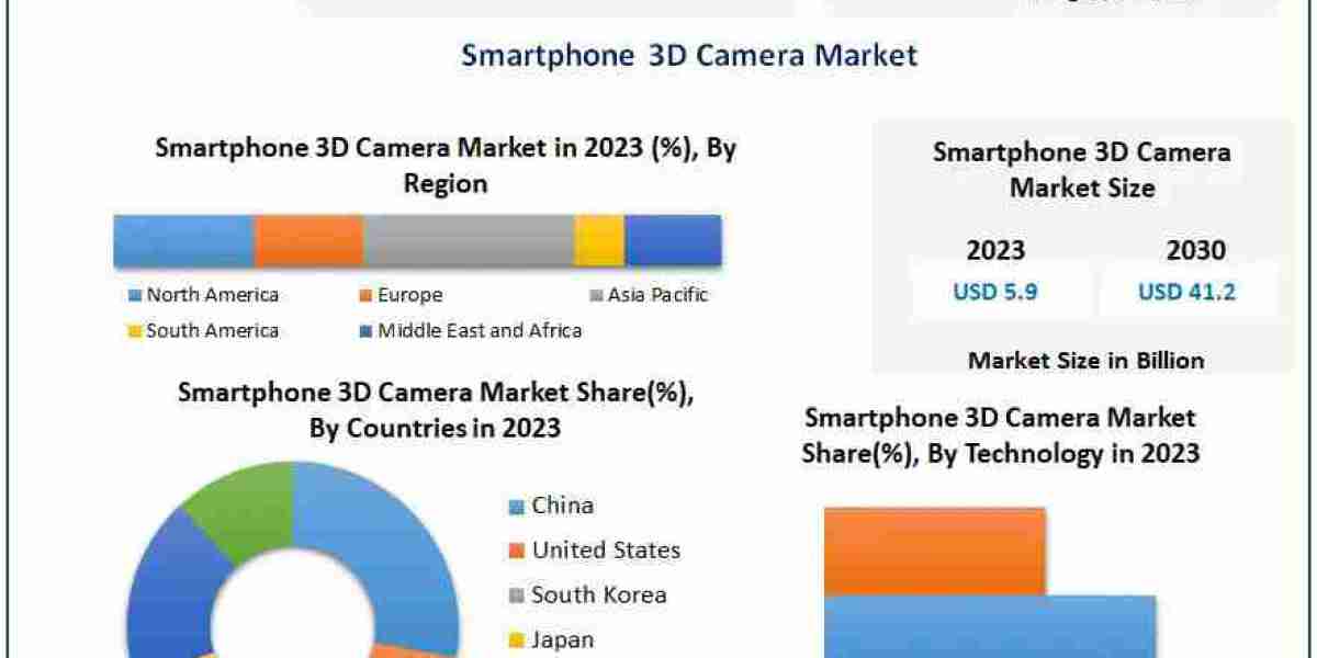 Innovations in Smartphone 3D Camera Technology 2024-2030