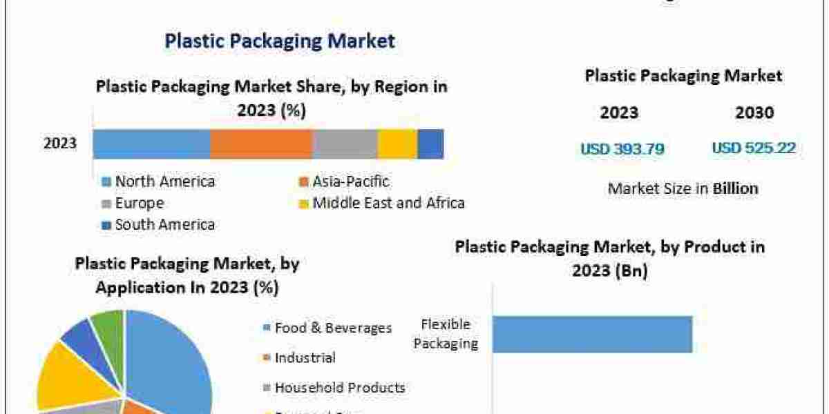 Plastic Packaging Market Trends and Forecast (2024-2030)