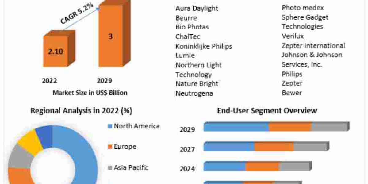 Light Therapy Market Analysis by Trends Size, Share, Future Plans and Forecast 2029