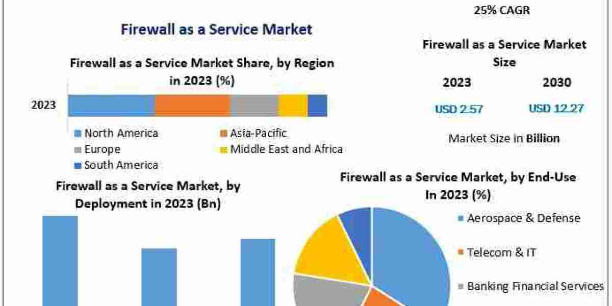 Firewall as a Service Market 2024 Business Strategies, Share, Size, Trends Analysis, Trends, Revenue and Growth Rate Upt