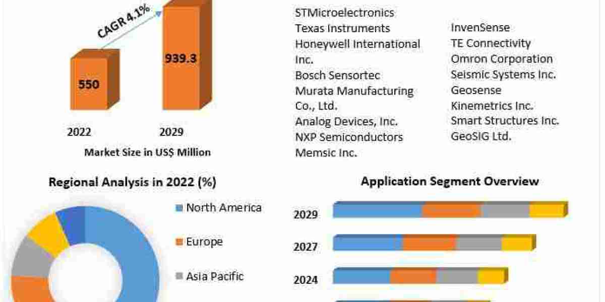 Tremor Proof Devices Market 2029: Market Segmentation and Consumer Trends