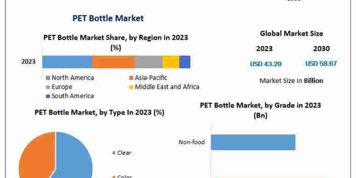 PET Bottle Market Outlook 2030: Trends and Projections