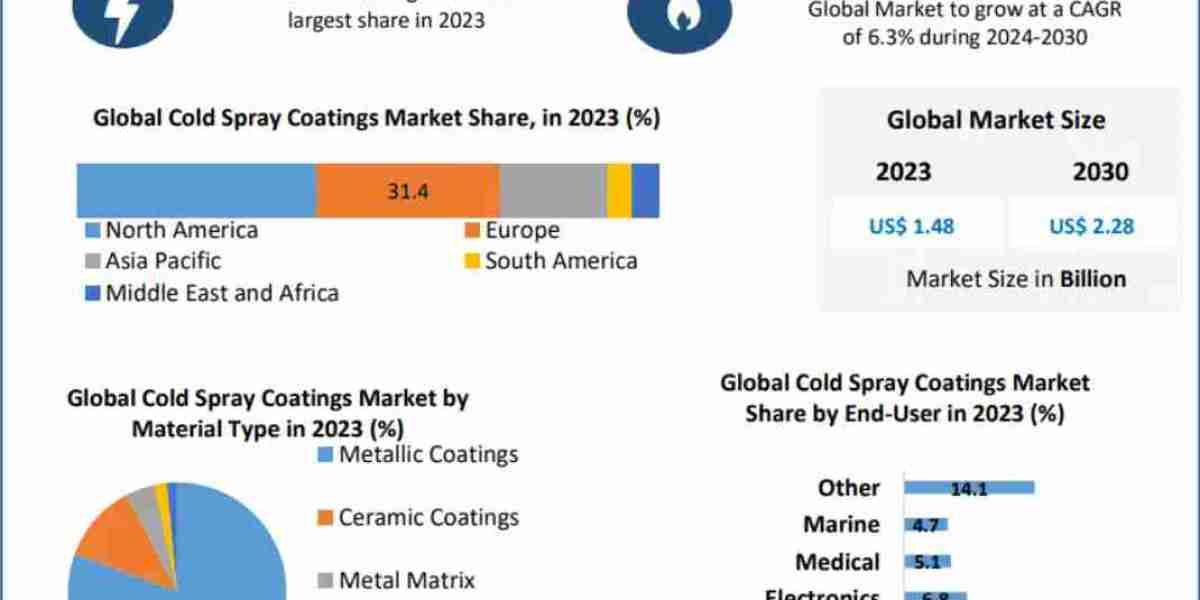 Cold Spray Coatings Market : Key Players, Trends, Industry Size & Forecast 2030