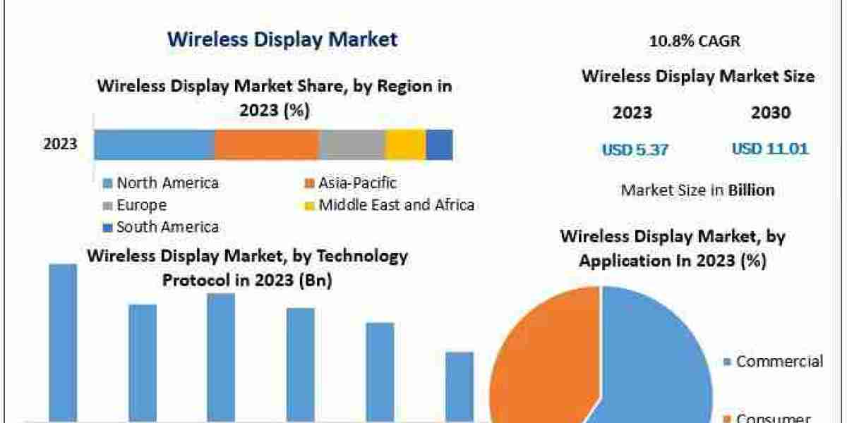 Economic Factors Influencing the Global Wireless Display Market