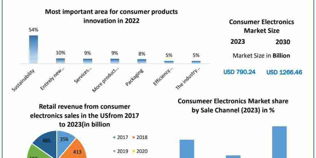 Consumer Electronics Market Detailed Examination of Growth Drivers Challenges and Strategic Insights from 2024 to 2030