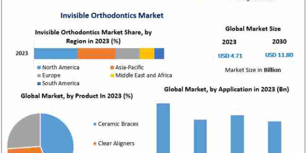 Invisible Orthodontics Market : Global Share, Segmentation, Analysis, Future Plans and Forecast 2030