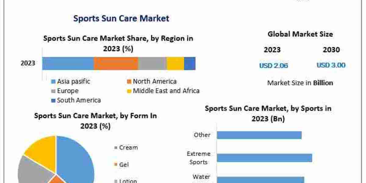 Sports Sun Care Market Expected to Deliver Dynamic Progression until 2030