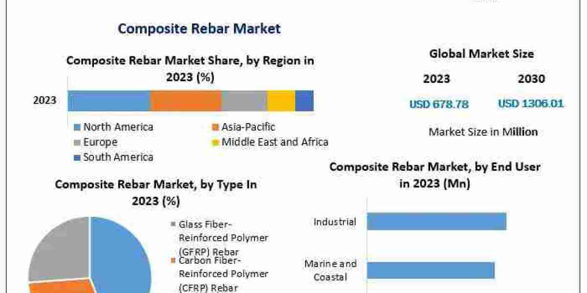 Composite Rebar Market: Market Evolution and Forecast by 2030