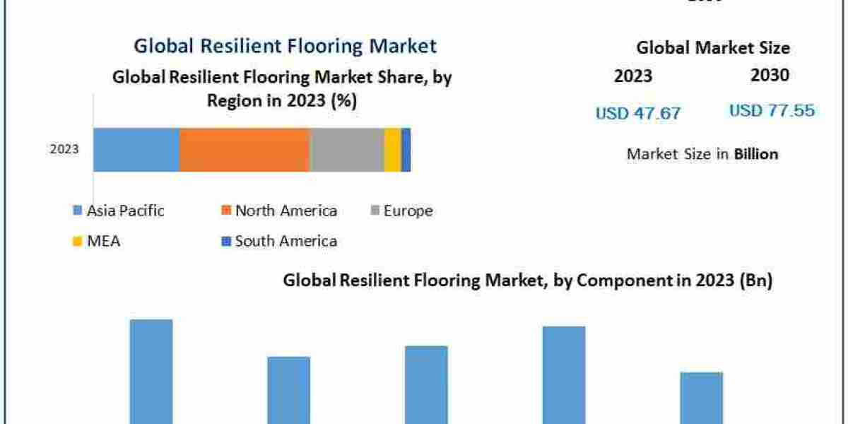 Global Resilient Flooring Market Size, Share, Growth, Trends, Applications, and Industry Strategies forecast 2030