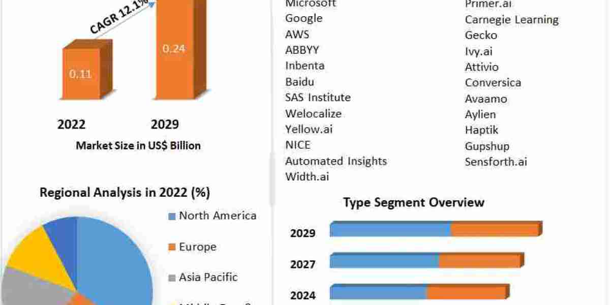 NLP in Education Market Dynamics And Strategic Analysis