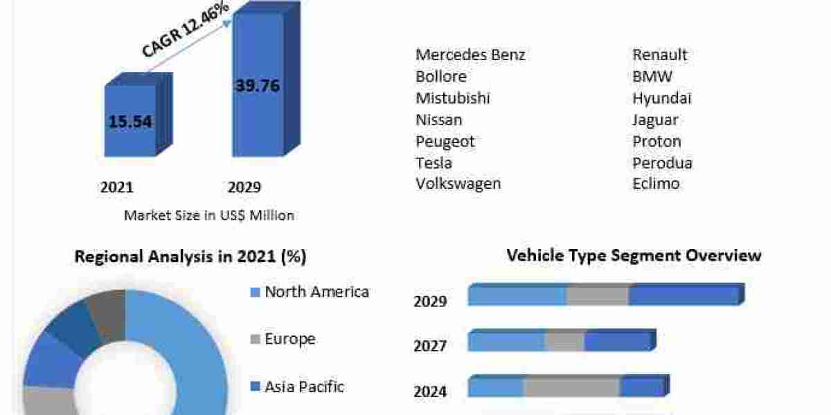 Malaysia Electric Vehicle Market Trends, Share, Demand, Impact Analysis, Industry Size, Growth, Development, Key Opportu