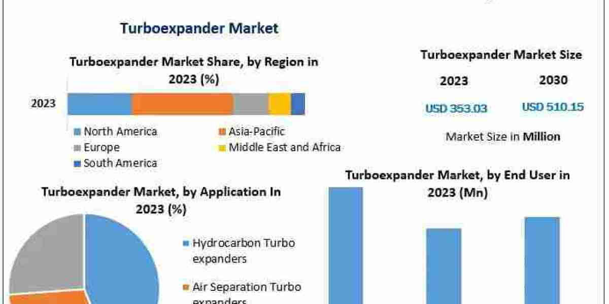 Comprehensive Report on Turboexpander Market Trends (2024-2030)