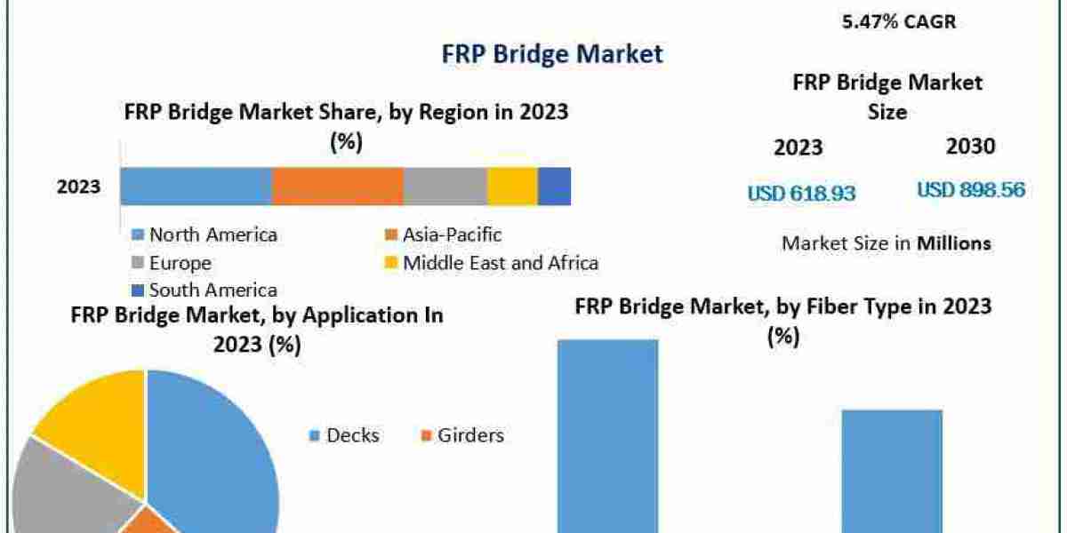 FRP Bridge Market (2024-2030): Industry Analysis, Technological Advancements, and Market Forecast