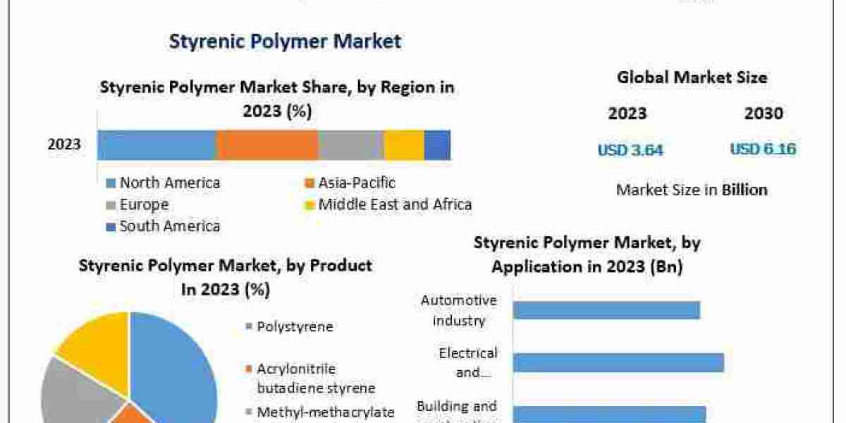 Comprehensive Report on Styrenic Polymer Market