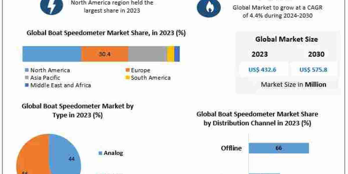 Boat Speedometer Market Global Share, Trends Analysis