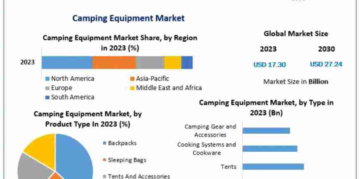 Camping Equipment Market –Market Share, Growth Trends, Industry Segmentation, and Projections for 2030