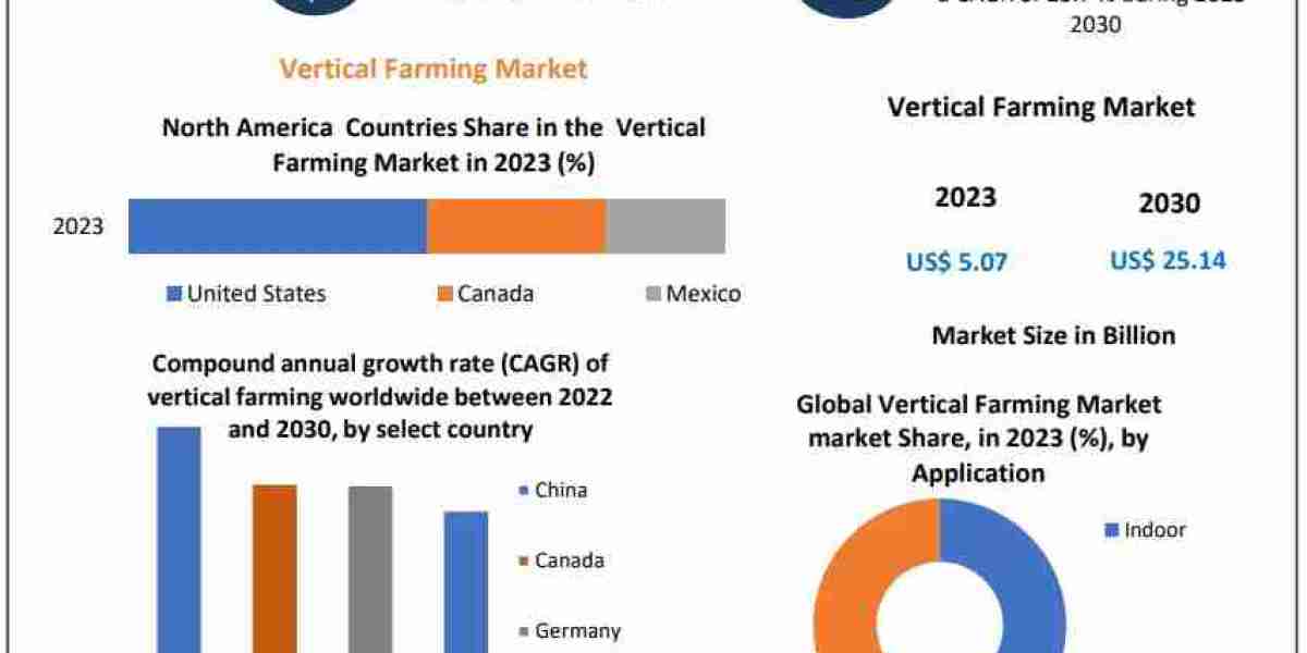 Global Vertical Farming Market Industry Outlook, Size, Growth Factors, and Forecast To, Insights on Scope And Forecast T