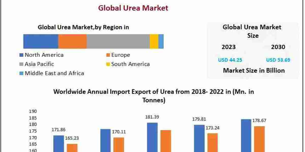 Urea Market Overview, Key Players Analysis, Emerging Opportunities and Forecast 2030