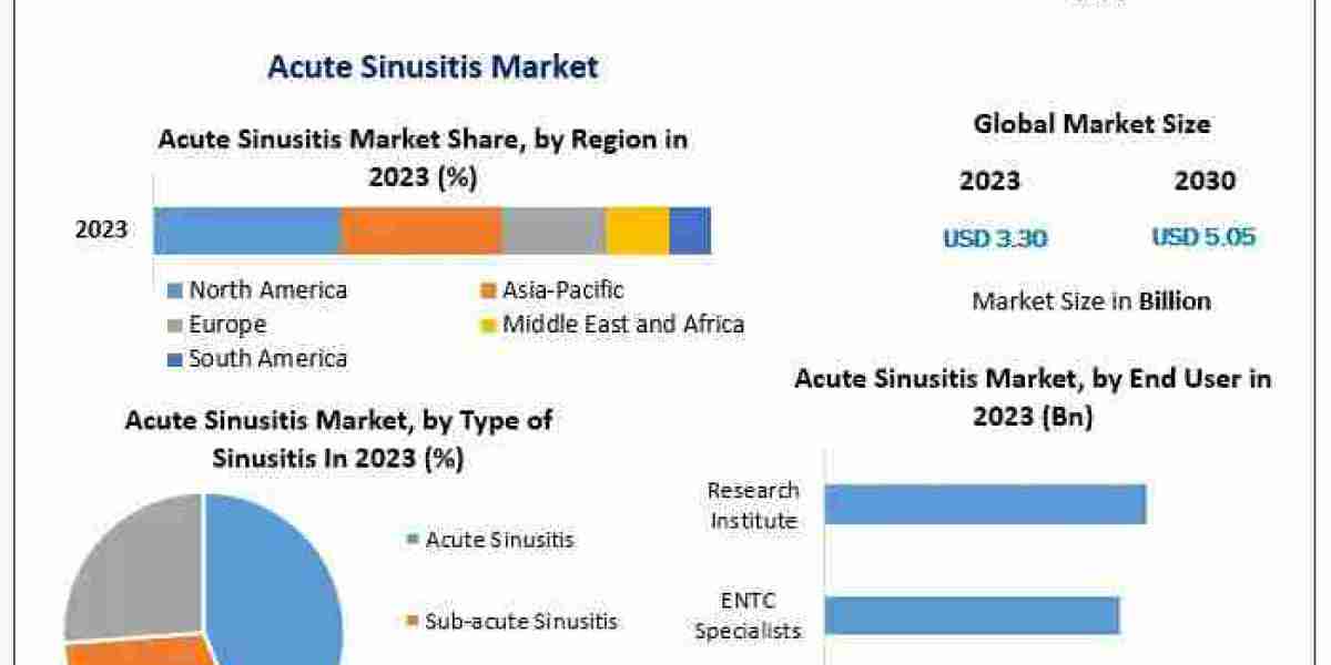 Acute Sinusitis Industry Outlook 2024-2030