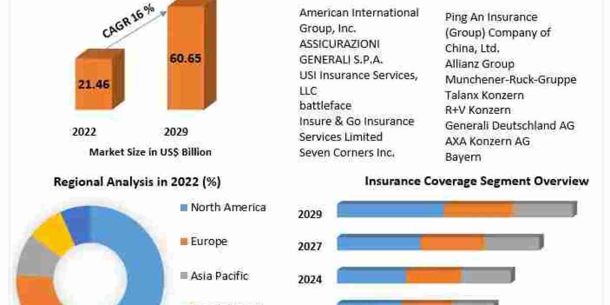 Travel Insurance Market Executive Summary, Segmentation, Review, Trends, Opportunities, Growth, Demand and Forecast to 2