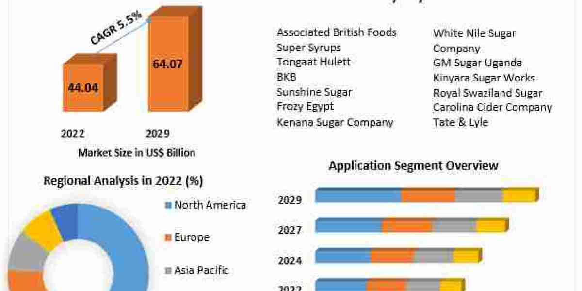 Sugarcane Syrup Market Growth, Trends, COVID-19 Impact and Forecast to 2029