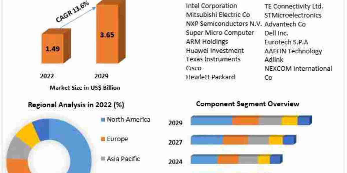 IoT Gateway Market: Technological Advancements and Innovations