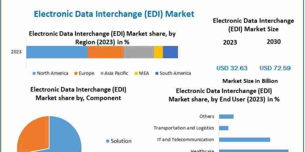 2030 Vision for the EDI Market: Emerging Trends and Key Drivers