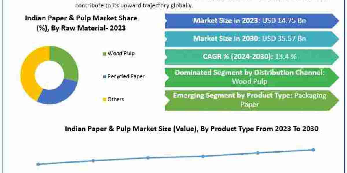 Indian Paper & Pulp Market Global Trends, Industry Size, Leading Players, Covid-19 Business Impact, Future Estimatio