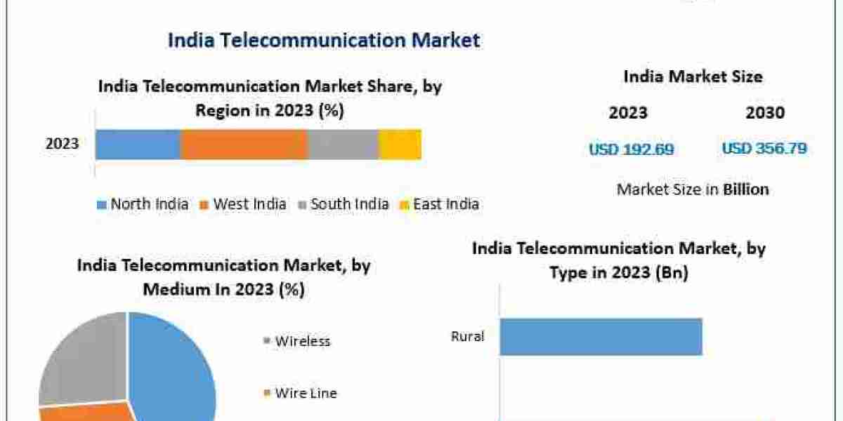 India Telecommunication Market Size, Top Players, Growth Rate, Estimate and Forecast 2030