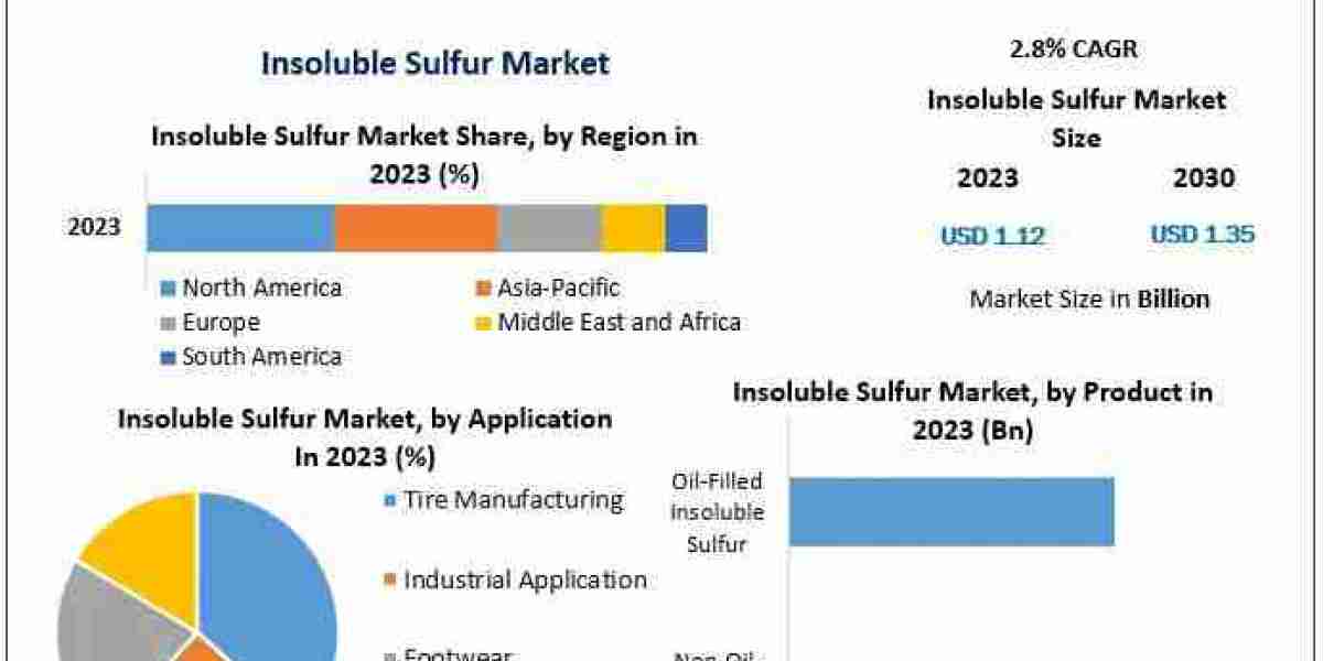 Key Drivers in the Insoluble Sulfur Market 2024-2030