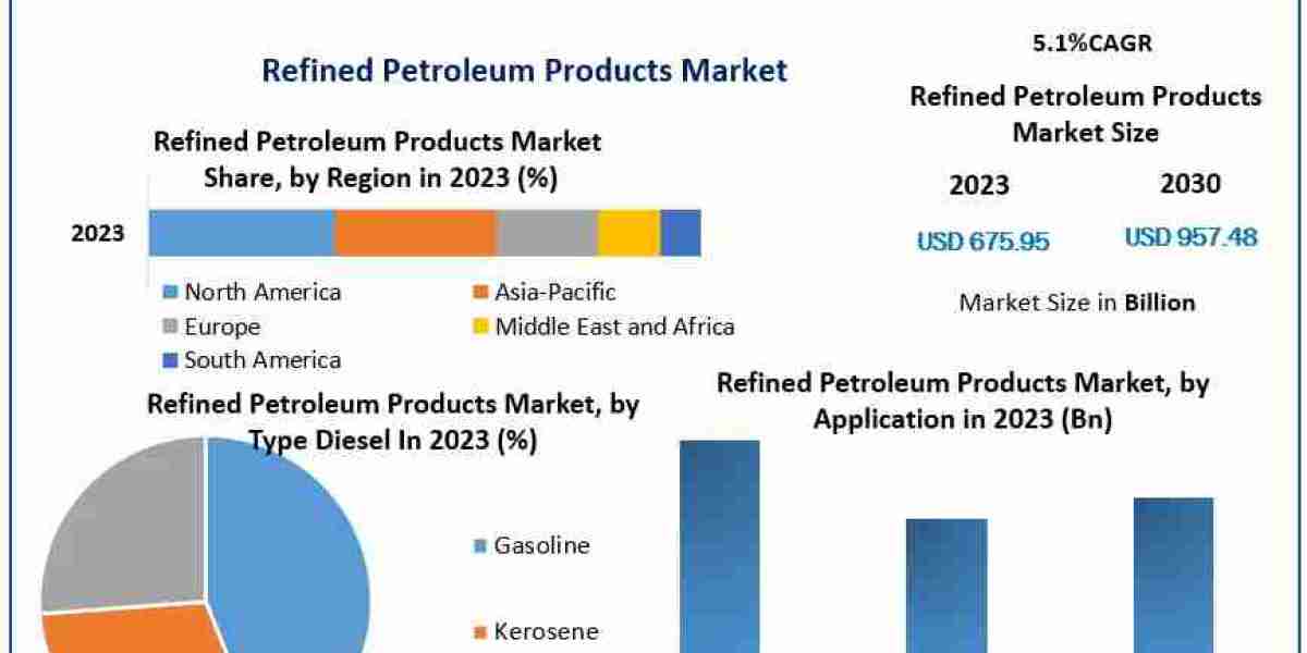 Refined Petroleum Products Market Growth, Overview with Detailed Analysis 2024-2030