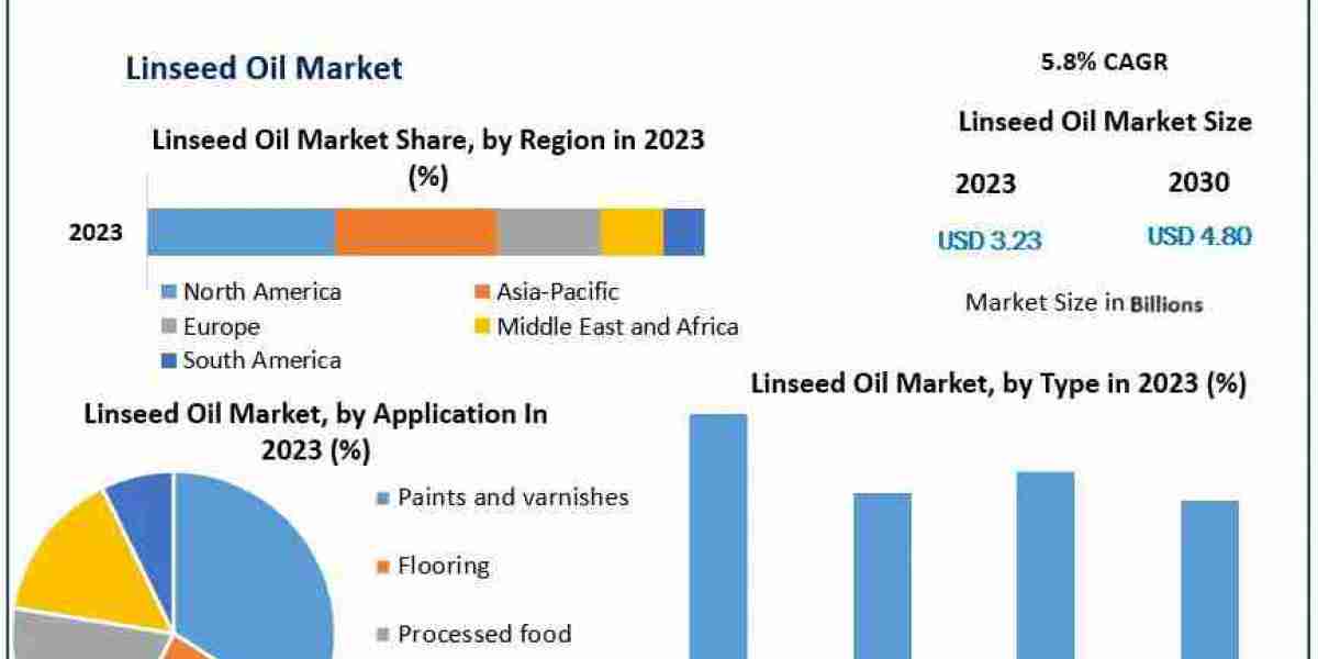 Plant-Based Economy: Analyzing the Linseed Oil Market for 2030