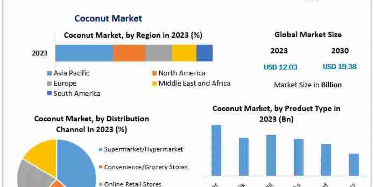 Coconut Market Size, Industry Trends, Revenue, Future Scope and Outlook 2030