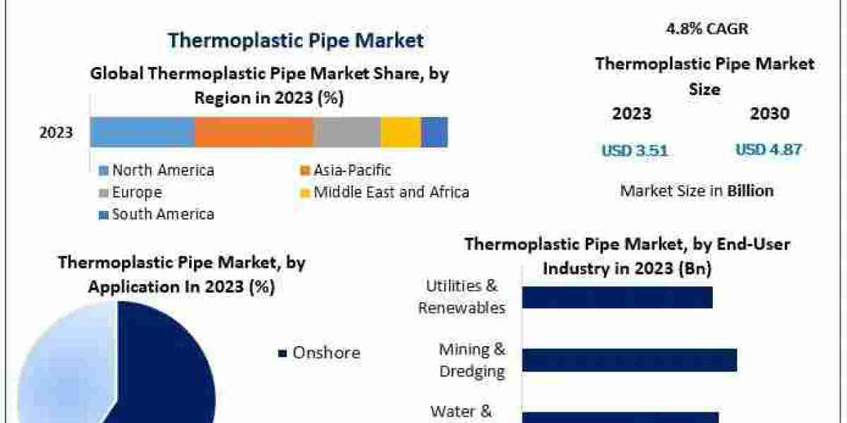 Thermoplastic Pipe Market SWOT Analysis 2024-2030