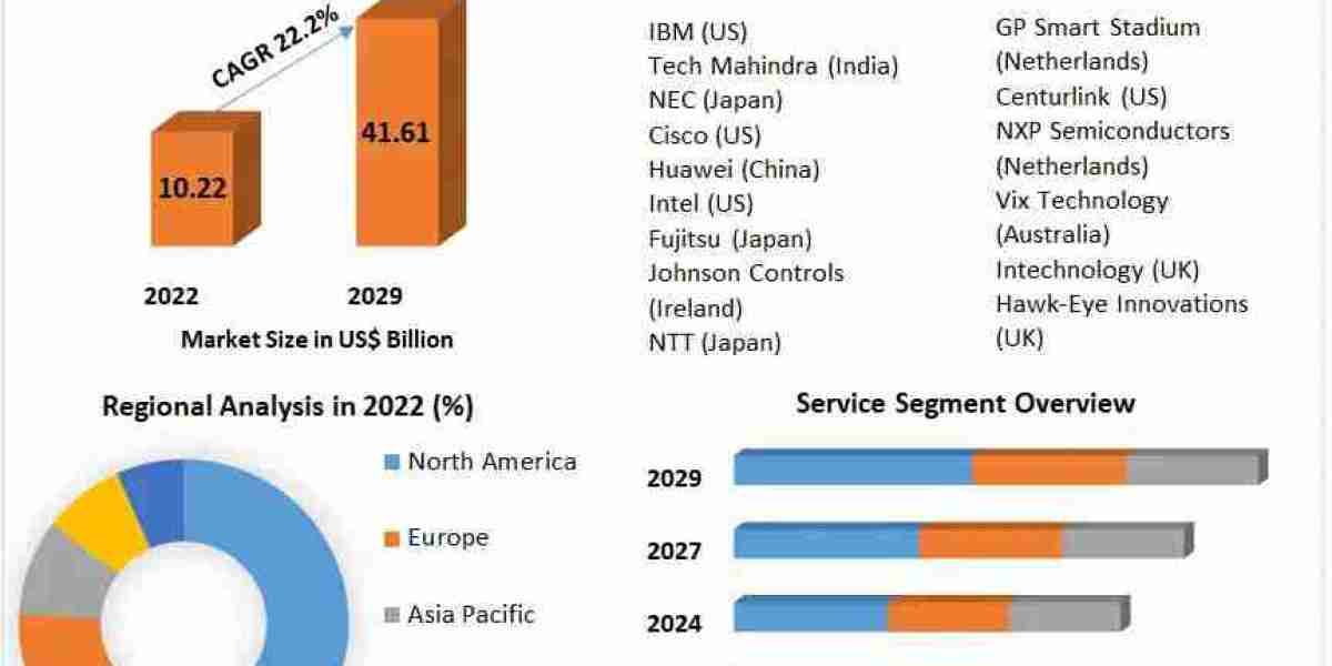 Emerging Technologies in the Smart Stadium Market 2023-2029