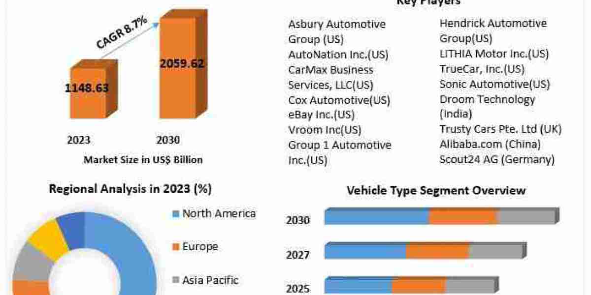 Driving the Second-Hand Revolution: Analyzing the Used Car Market for 2030