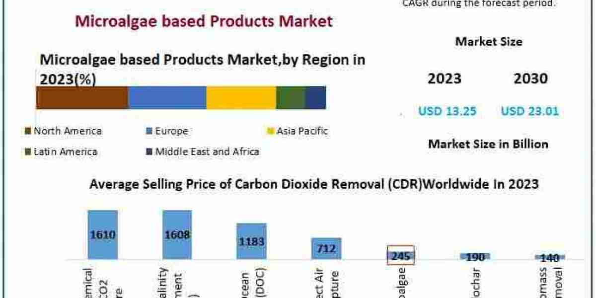 Microalgae Based Products Market 2030: Industry Analysis and Forecast