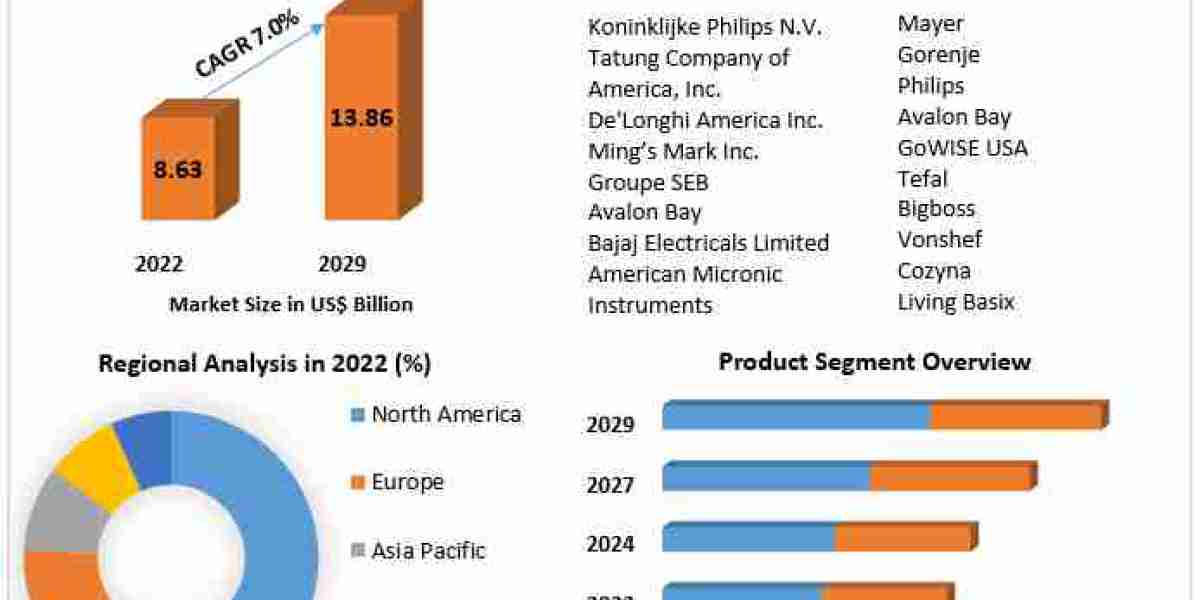 Global Air Fryer Market Growth and Upcoming Trends Forecast to 2030