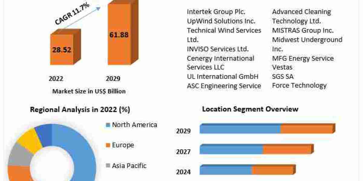 Innovations in Wind Energy: Trends and Analysis of the Wind Turbine Inspection Services Market (2023-2029)