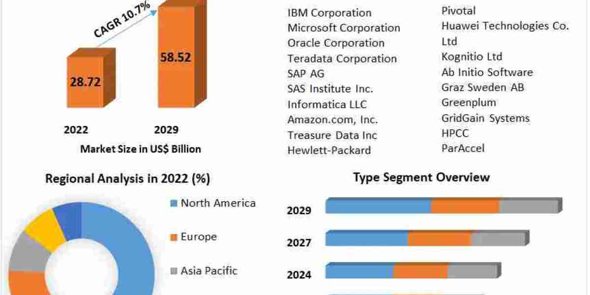 Data Warehouse Market Global Trends, Industry Analysis, Size, Share, Growth Factors and Forecast 2030