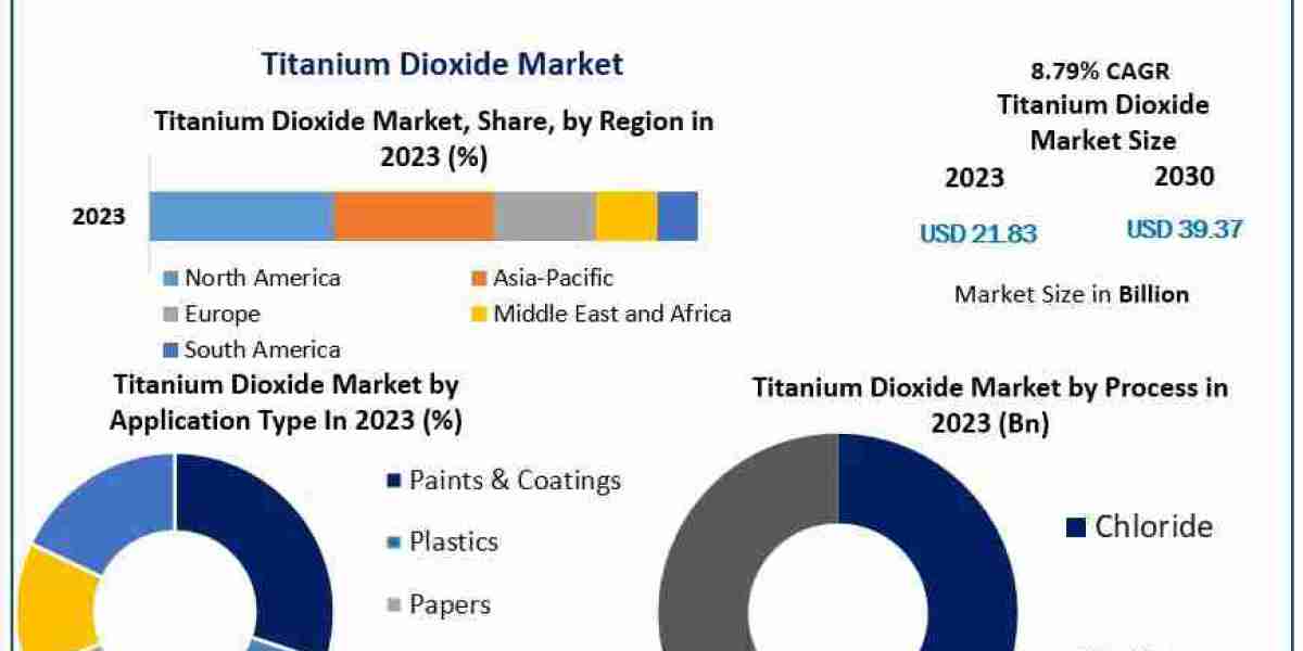 Titanium Dioxide Market Dynamics and Forecasts (2024-2030)