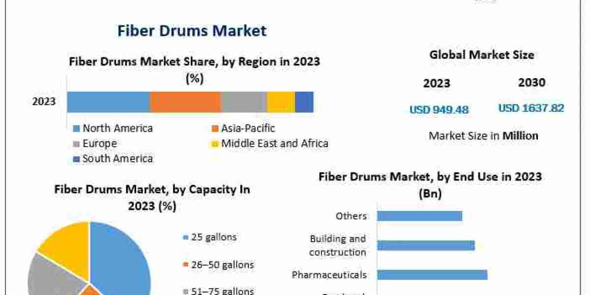 Fiber Drums Market Size and Share Projections 2023-2030