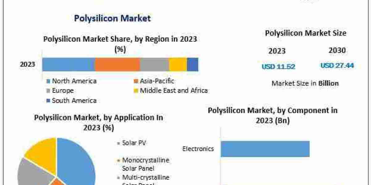 Polysilicon Market 2024-2030: Industry Trends, Growth Factors, and Market Forecast