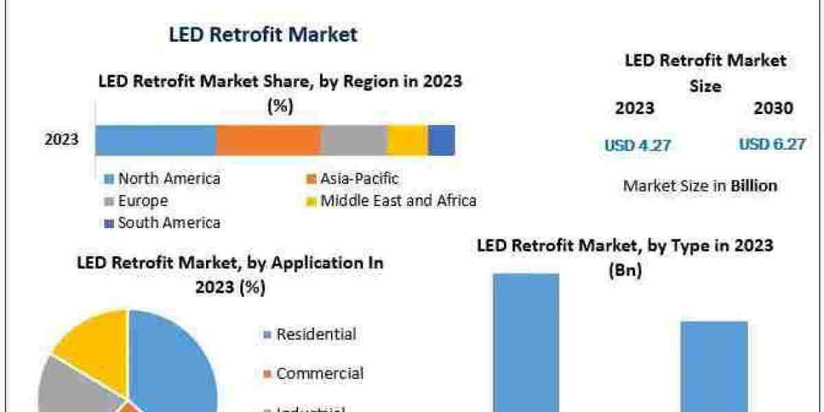 Comprehensive Analysis of the LED Retrofit Market (2024-2030)