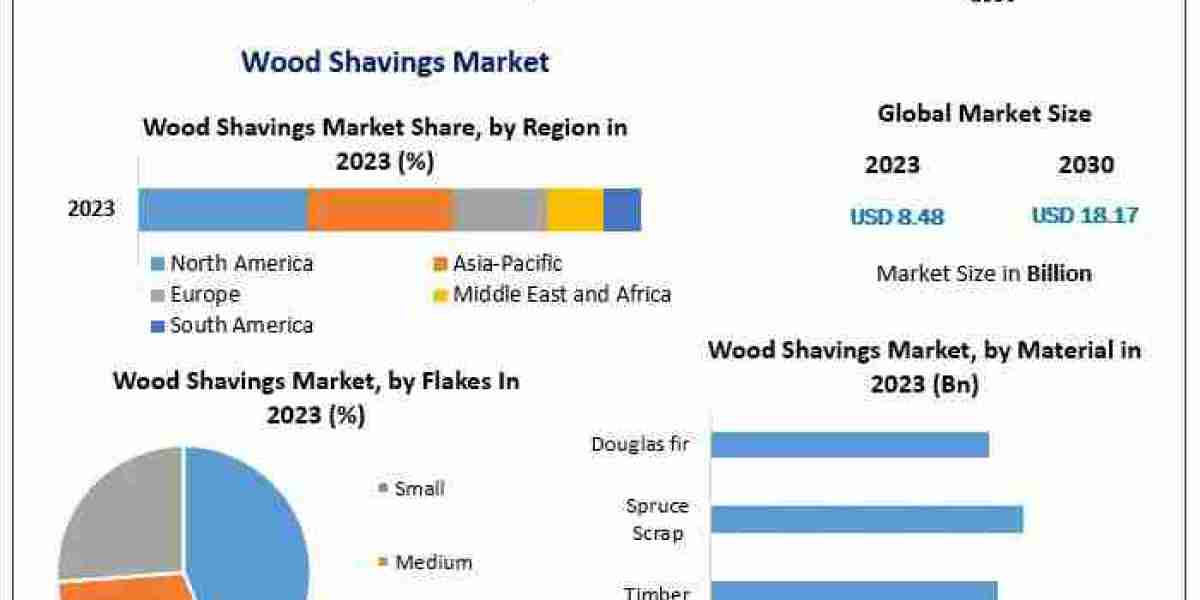 Navigating the Future: Wood Shavings Market Trends for 2030