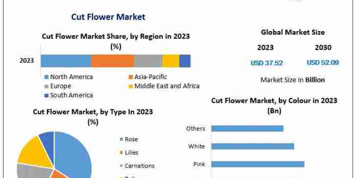 Cut Flower Market Business Strategies, Revenue and Growth Rate Upto 2030