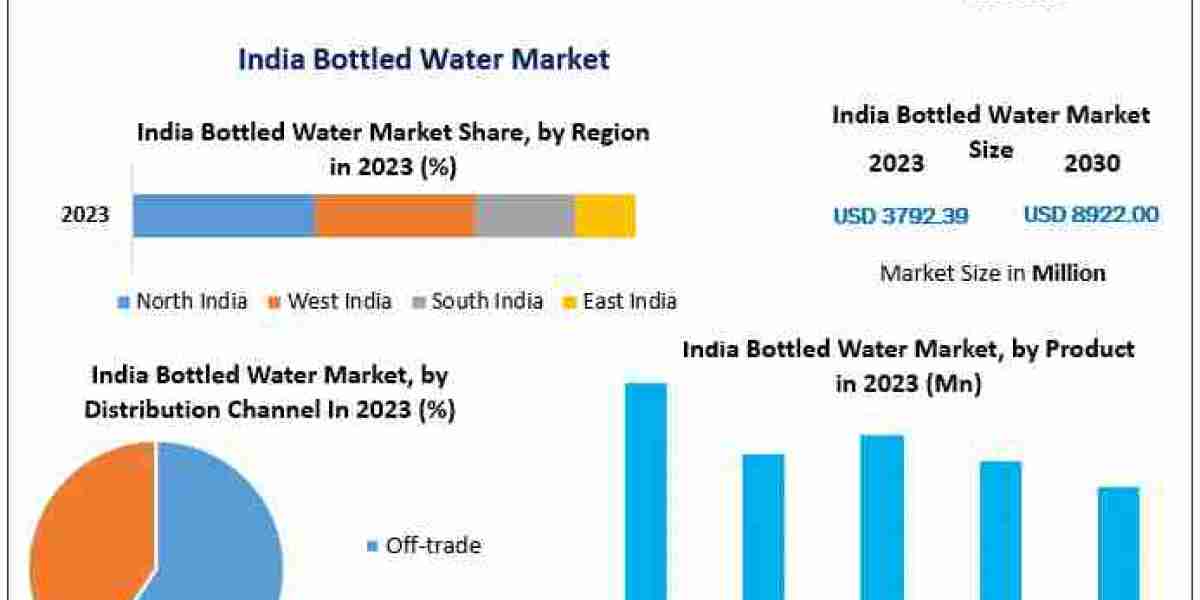 India Bottled Water Market Trends, Market Share, Industry Size, Growth, Sales, Opportunities, and Market Forecast to 203