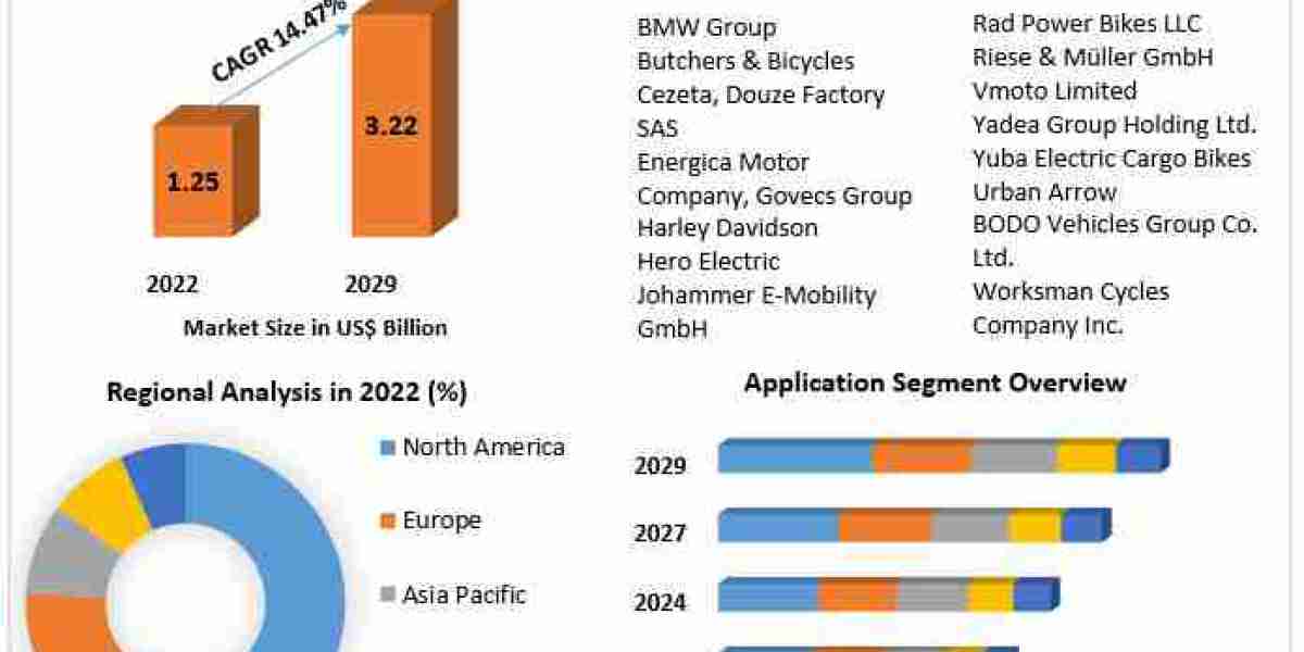 The Future of Green Logistics: Market Landscape for Cargo Bikes in 2029