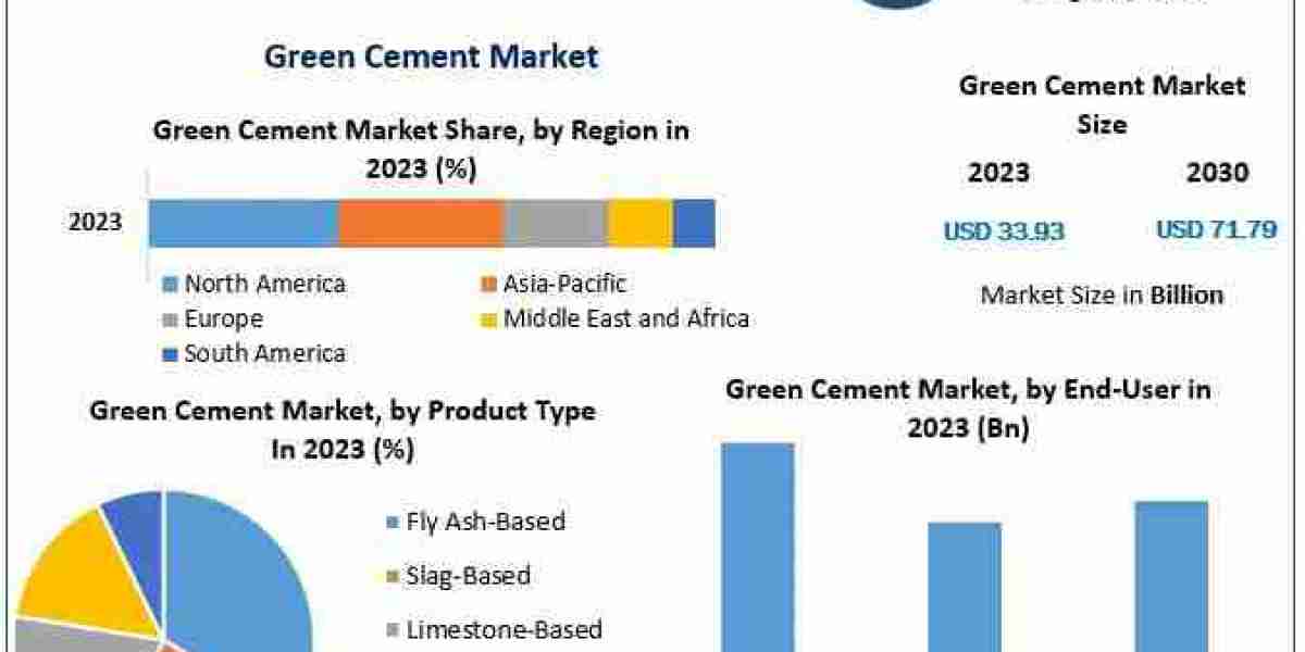 Innovations in Low-Carbon Solutions: Trends and Analysis of the Green Cement Market in 2030