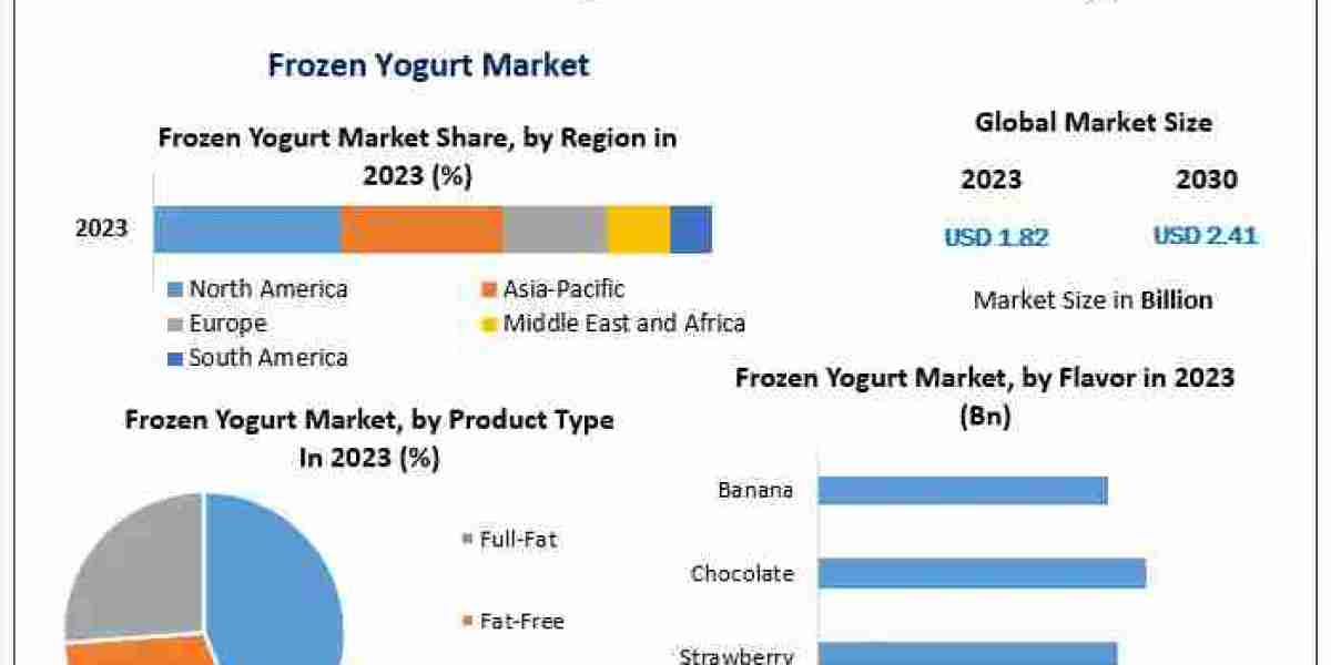 Frozen Yogurt Market Trends, Growth Factors, Size, Segmentation and Forecast to 2030